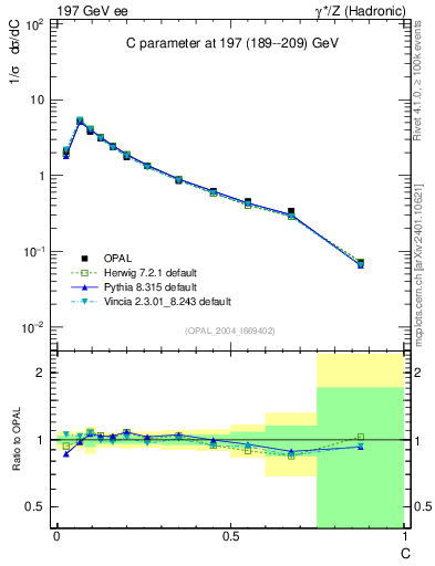 Plot of C in 197 GeV ee collisions