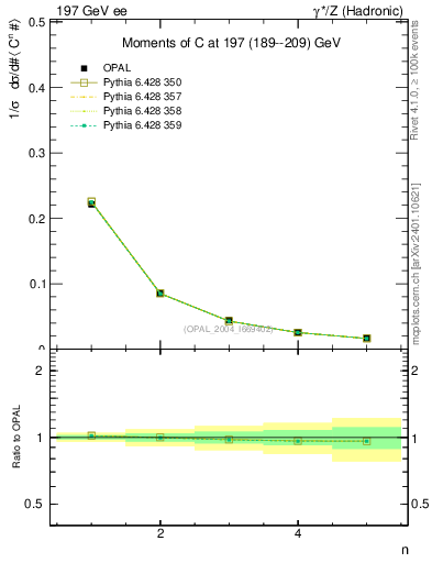 Plot of C-mom in 197 GeV ee collisions
