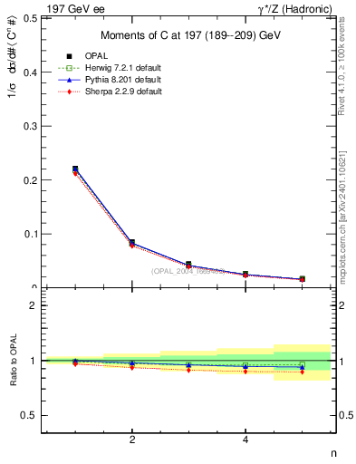 Plot of C-mom in 197 GeV ee collisions
