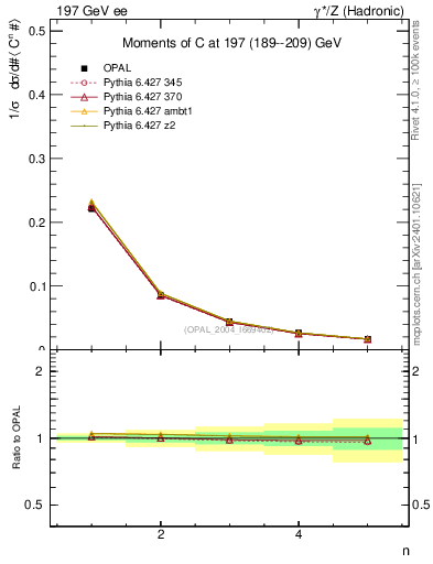 Plot of C-mom in 197 GeV ee collisions