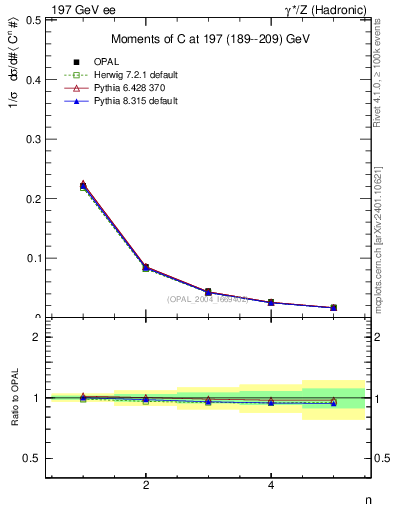 Plot of C-mom in 197 GeV ee collisions