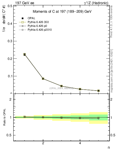 Plot of C-mom in 197 GeV ee collisions