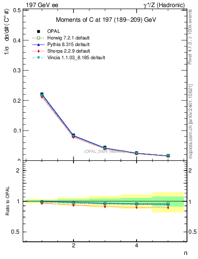 Plot of C-mom in 197 GeV ee collisions