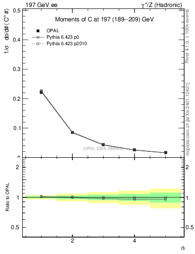 Plot of C-mom in 197 GeV ee collisions