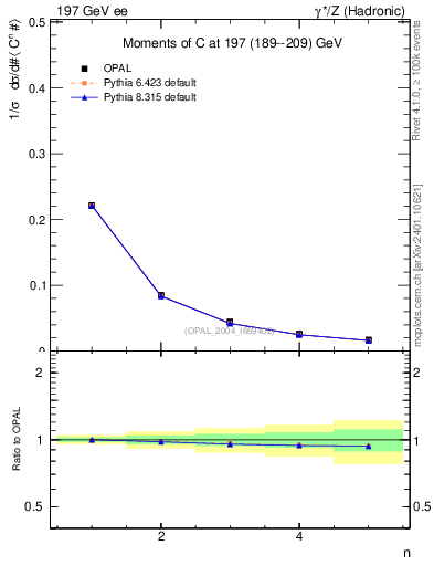 Plot of C-mom in 197 GeV ee collisions