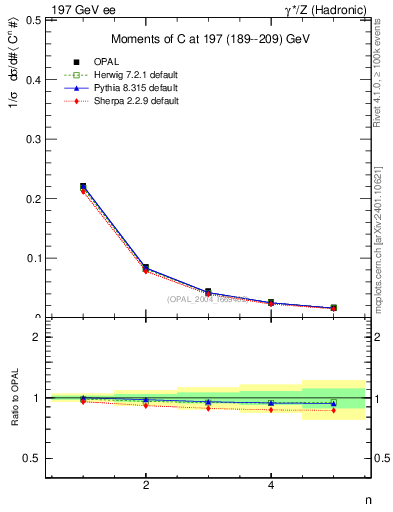 Plot of C-mom in 197 GeV ee collisions