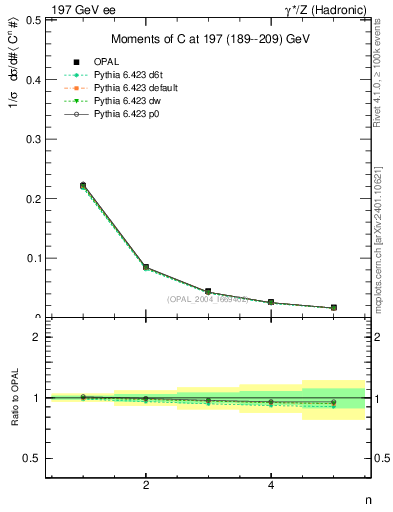 Plot of C-mom in 197 GeV ee collisions