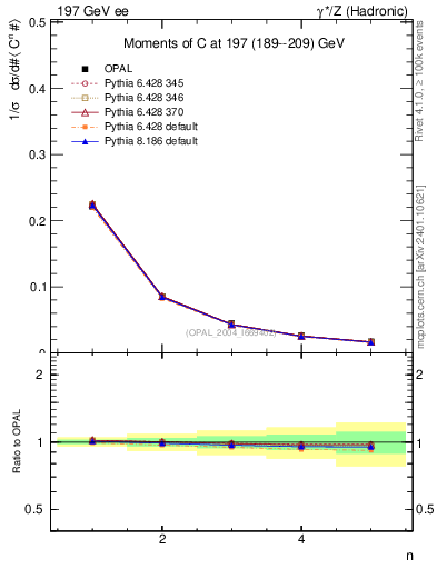 Plot of C-mom in 197 GeV ee collisions