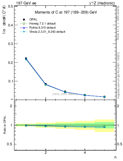 Plot of C-mom in 197 GeV ee collisions