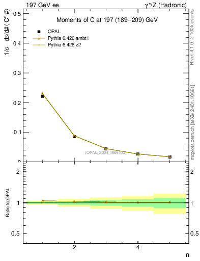 Plot of C-mom in 197 GeV ee collisions