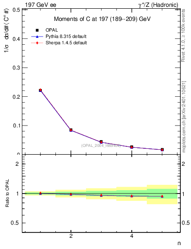 Plot of C-mom in 197 GeV ee collisions