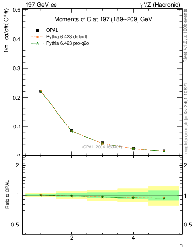 Plot of C-mom in 197 GeV ee collisions