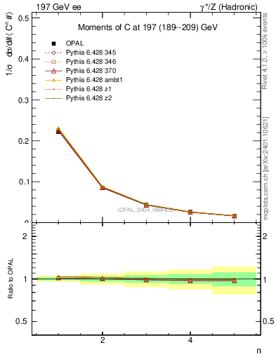 Plot of C-mom in 197 GeV ee collisions