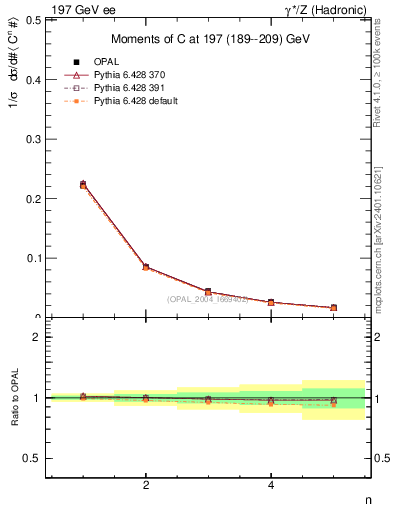 Plot of C-mom in 197 GeV ee collisions