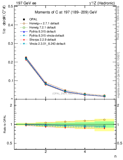 Plot of C-mom in 197 GeV ee collisions