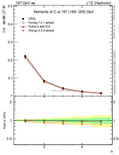 Plot of C-mom in 197 GeV ee collisions