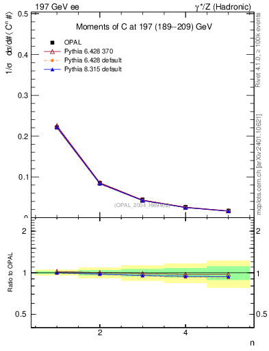 Plot of C-mom in 197 GeV ee collisions