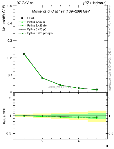 Plot of C-mom in 197 GeV ee collisions