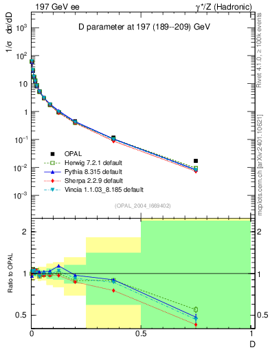 Plot of D in 197 GeV ee collisions