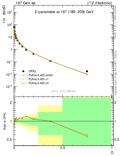 Plot of D in 197 GeV ee collisions