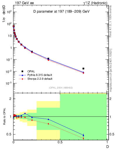Plot of D in 197 GeV ee collisions