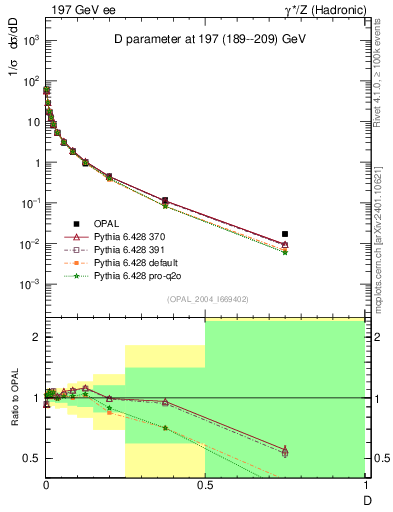 Plot of D in 197 GeV ee collisions