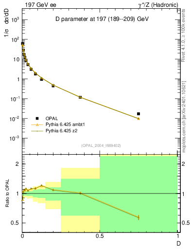 Plot of D in 197 GeV ee collisions