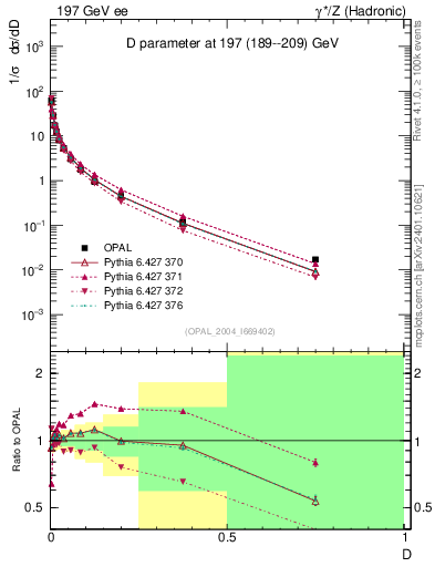 Plot of D in 197 GeV ee collisions