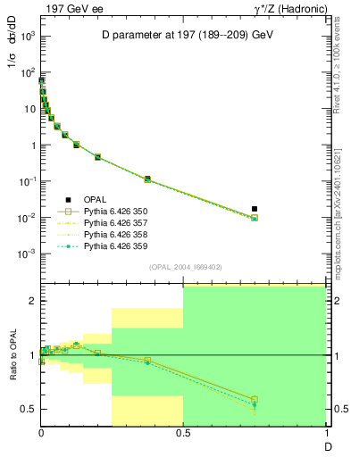 Plot of D in 197 GeV ee collisions