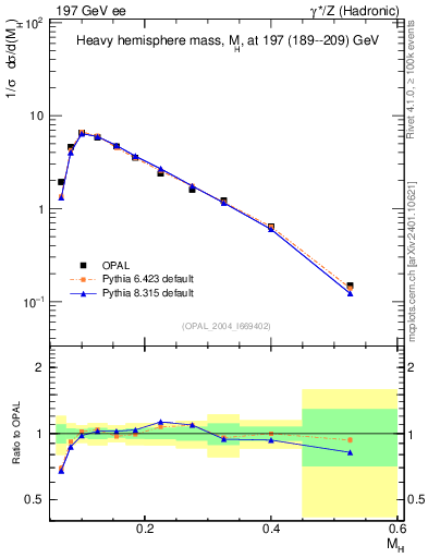 Plot of Mh2 in 197 GeV ee collisions