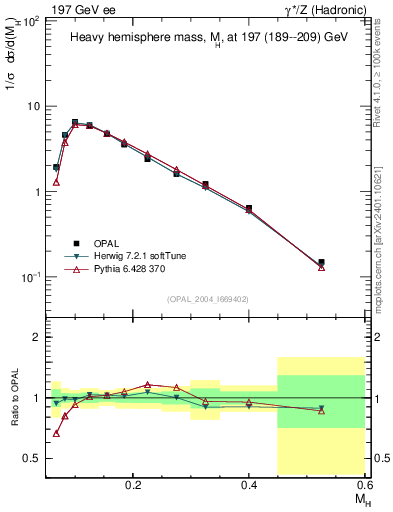 Plot of Mh2 in 197 GeV ee collisions