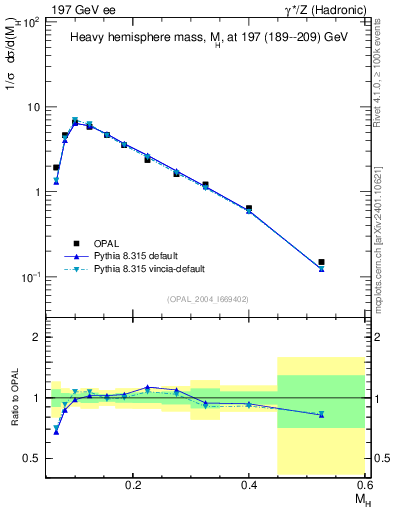Plot of Mh2 in 197 GeV ee collisions