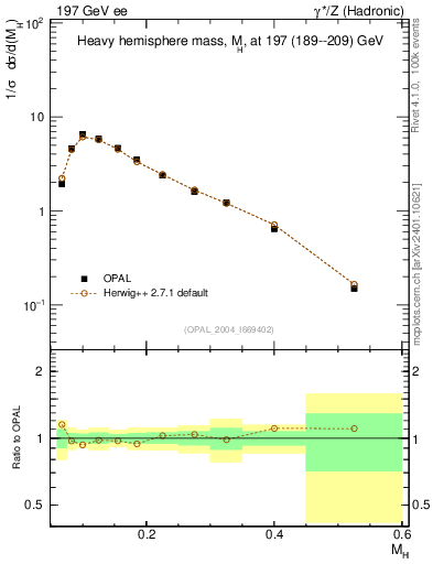 Plot of Mh2 in 197 GeV ee collisions