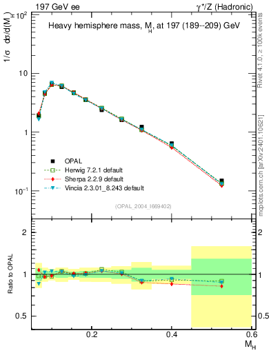 Plot of Mh2 in 197 GeV ee collisions