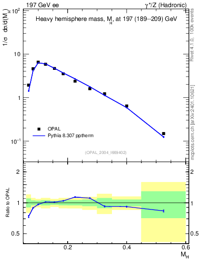 Plot of Mh2 in 197 GeV ee collisions