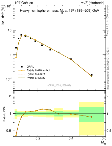 Plot of Mh2 in 197 GeV ee collisions