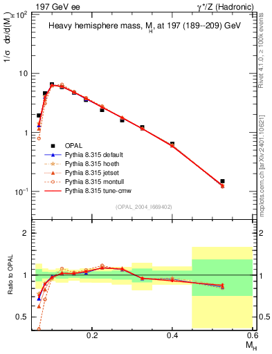 Plot of Mh2 in 197 GeV ee collisions