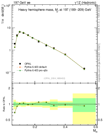 Plot of Mh2 in 197 GeV ee collisions