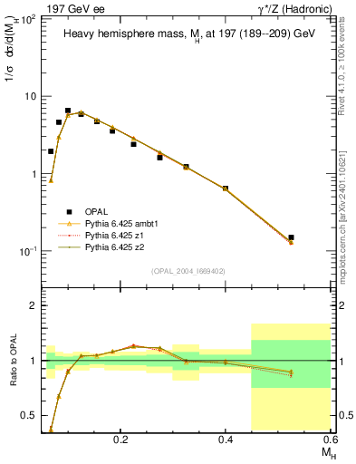 Plot of Mh2 in 197 GeV ee collisions