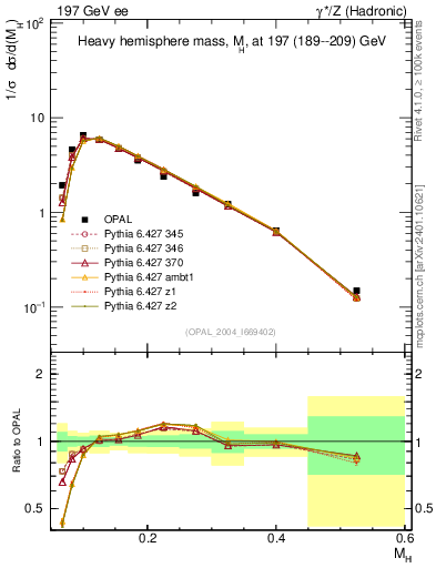 Plot of Mh2 in 197 GeV ee collisions