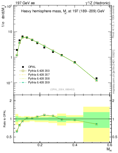 Plot of Mh2 in 197 GeV ee collisions