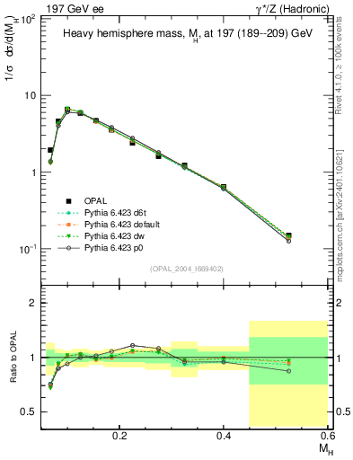 Plot of Mh2 in 197 GeV ee collisions