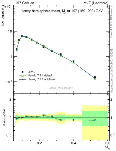 Plot of Mh2 in 197 GeV ee collisions
