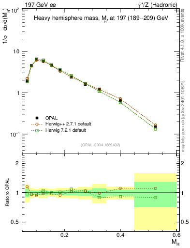 Plot of Mh2 in 197 GeV ee collisions