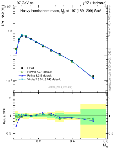 Plot of Mh2 in 197 GeV ee collisions