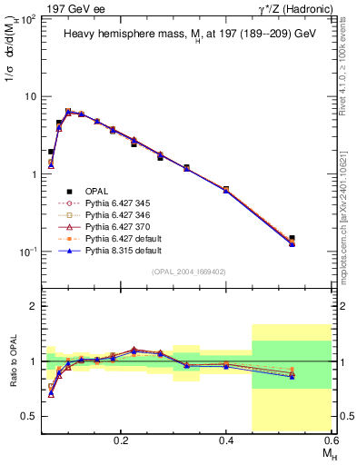 Plot of Mh2 in 197 GeV ee collisions