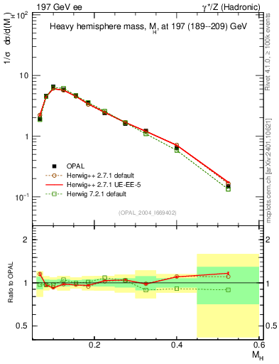 Plot of Mh2 in 197 GeV ee collisions
