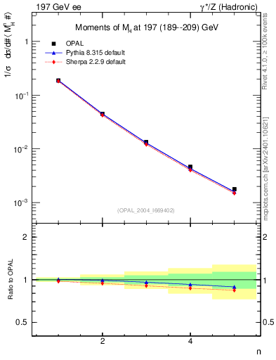 Plot of Mh2-mom in 197 GeV ee collisions