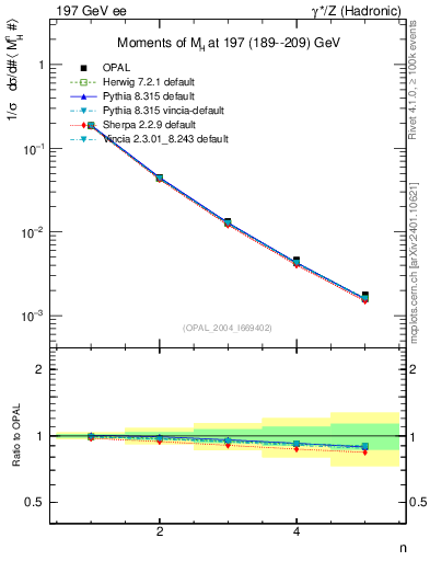 Plot of Mh2-mom in 197 GeV ee collisions