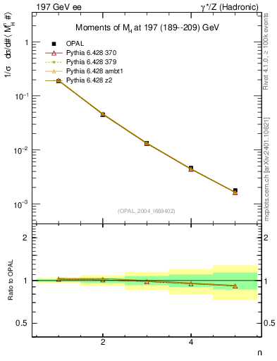 Plot of Mh2-mom in 197 GeV ee collisions